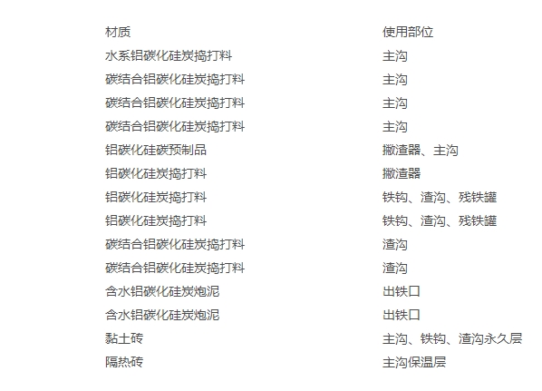 高爐出鐵場用耐火材料以碳化硅材料為主