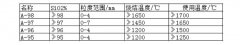 危廢回轉窯內襯用什么澆注料